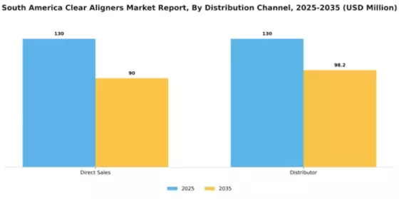 South America Clear Aligners Market Segment Image 1