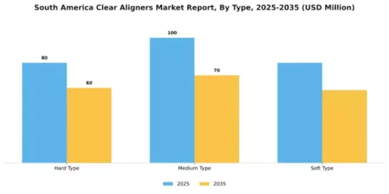 South America Clear Aligners Market Segment Image 2