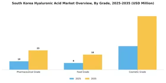 South Korea Hyaluronic Acid Market Segment Image 2