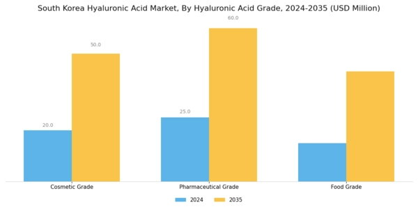 South Korea Hyaluronic Acid Market Segment Image 0
