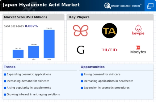 Japan Hyaluronic Acid Market Infographic