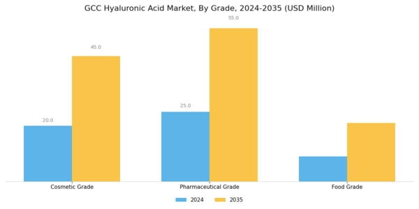 GCC Hyaluronic Acid Market  Segment Image 0