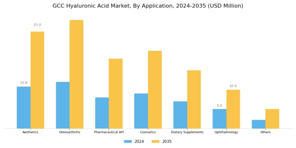 GCC Hyaluronic Acid Market  Segment Image 1