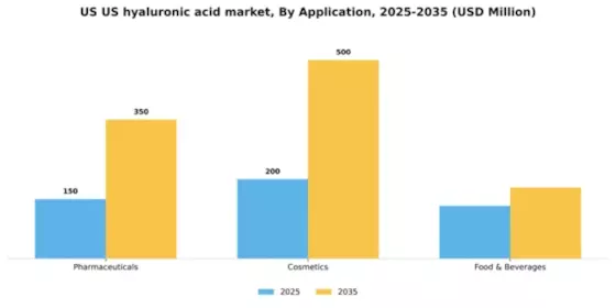 US Hyaluronic Acid Market Segment Image 0