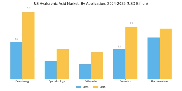 US Hyaluronic Acid Market Segment Image 0
