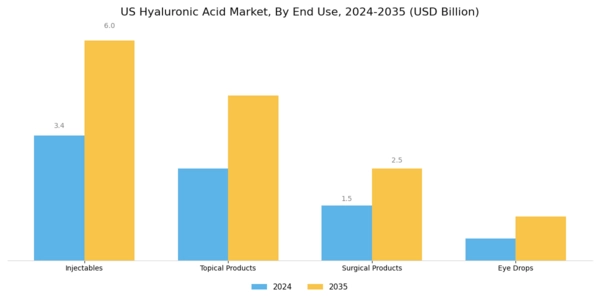 US Hyaluronic Acid Market Segment Image 1