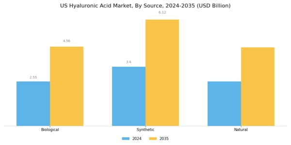US Hyaluronic Acid Market Segment Image 2