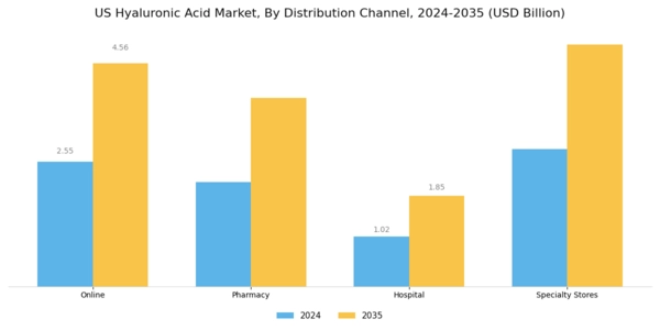 US Hyaluronic Acid Market Segment Image 4