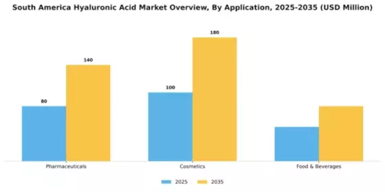 South America Hyaluronic Acid Market Segment Image 0