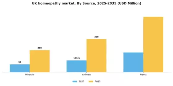UK Homeopathy Market Segment Image 1