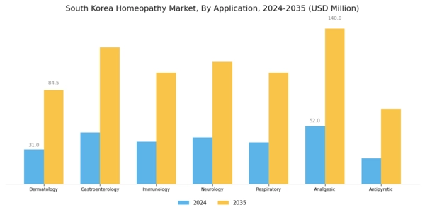 South Korea Homeopathy Market Segment Image 1