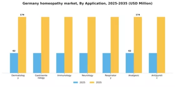 Germany Homeopathy Market Segment Image 0