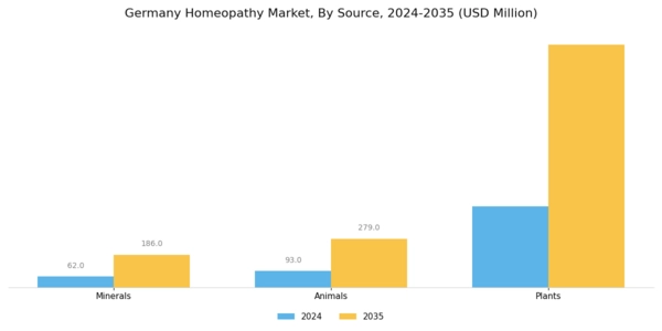 Germany Homeopathy Market Segment Image 2