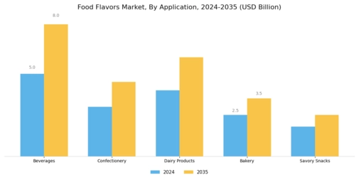 Food Flavors Market Segment Image 1