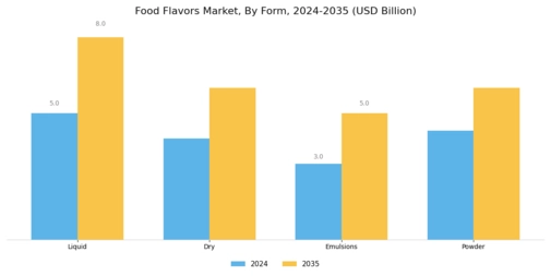 Food Flavors Market Segment Image 2