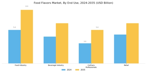Food Flavors Market Segment Image 3