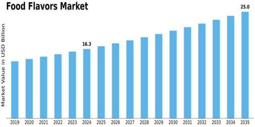 Food Flavors Market Size