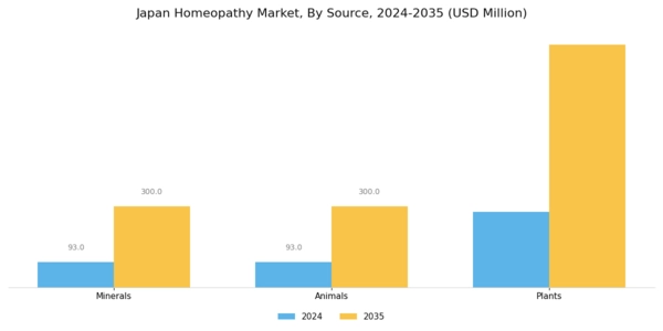 Japan Homeopathy Market Segment Image 2