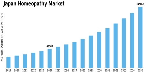 Japan Homeopathy Market Size