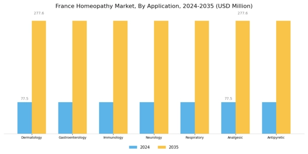 France Homeopathy Market Segment Image 1