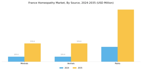 France Homeopathy Market Segment Image 2
