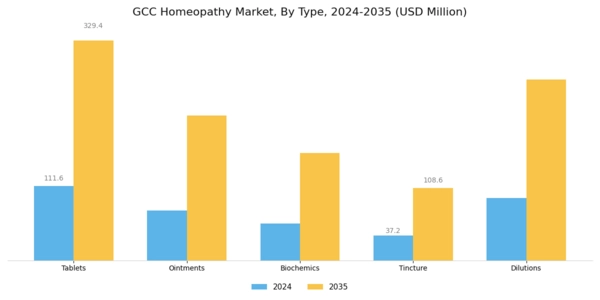 GCC Homeopathy Market Segment Image 0