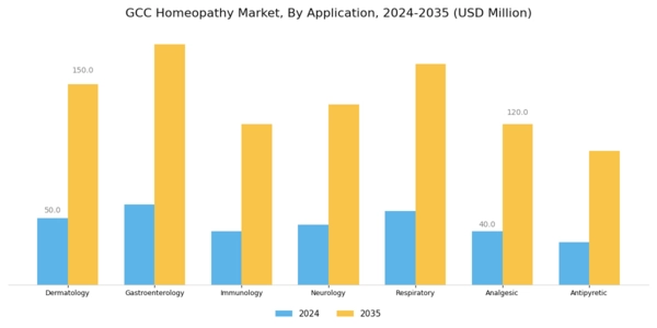 GCC Homeopathy Market Segment Image 1