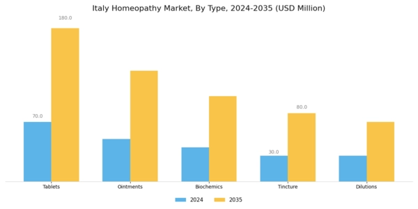 Italy Homeopathy Market Segment Image 0
