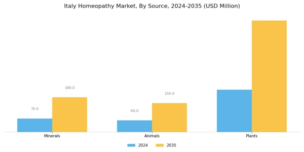 Italy Homeopathy Market Segment Image 2