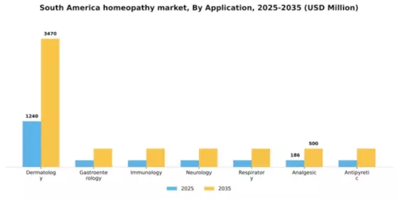 South America Homeopathy Market Segment Image 0