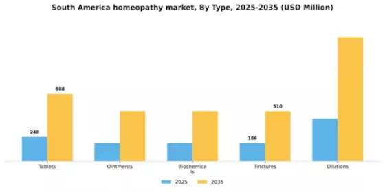 South America Homeopathy Market Segment Image 2