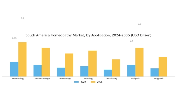 South America Homeopathy Market Segment Image 1