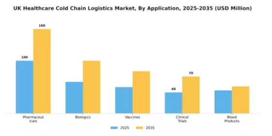 UK Healthcare Cold Chain Logistics Market Segment Image 0
