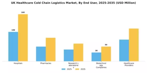 UK Healthcare Cold Chain Logistics Market Segment Image 1