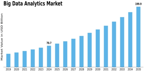 Big Data Analytics Market Size