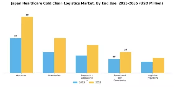 Japan Healthcare Cold Chain Logistics Market Segment Image 1