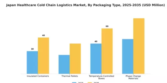 Japan Healthcare Cold Chain Logistics Market Segment Image 2