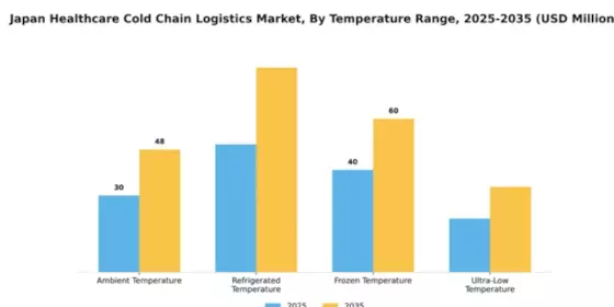 Japan Healthcare Cold Chain Logistics Market Segment Image 3