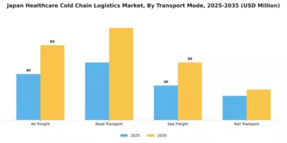 Japan Healthcare Cold Chain Logistics Market Segment Image 4
