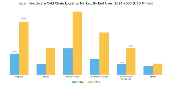 Japan Healthcare Cold Chain Logistics Market Segment Image 3