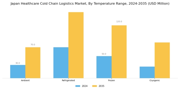 Japan Healthcare Cold Chain Logistics Market Segment Image 4