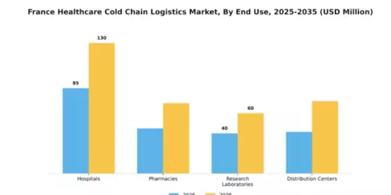 France Healthcare Cold Chain Logistics Market Segment Image 1