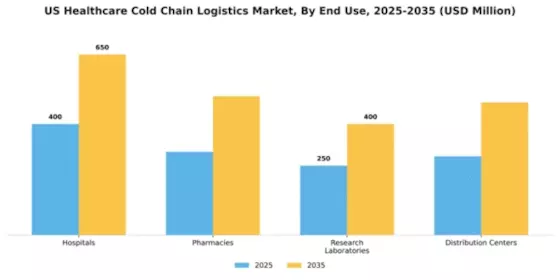 US Healthcare Cold Chain Logistics Market Segment Image 1