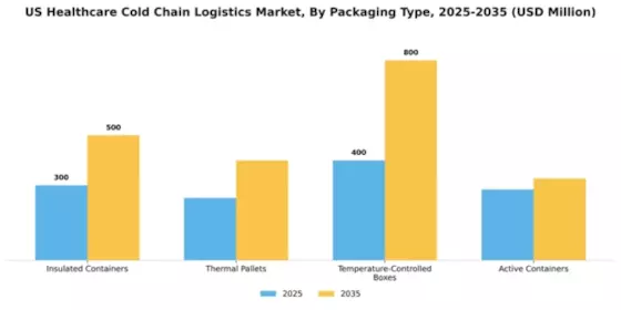 US Healthcare Cold Chain Logistics Market Segment Image 2