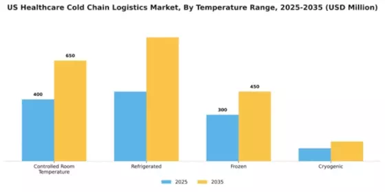 US Healthcare Cold Chain Logistics Market Segment Image 3