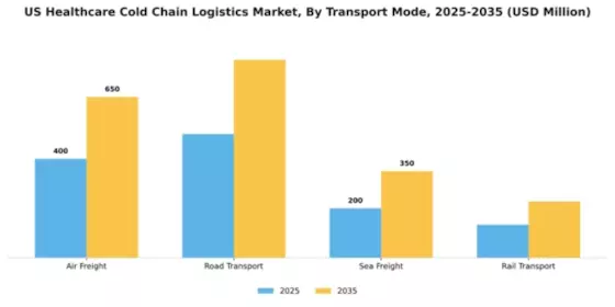 US Healthcare Cold Chain Logistics Market Segment Image 4