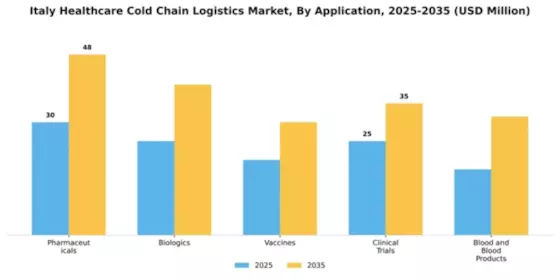 Italy Healthcare Cold Chain Logistics Market Segment Image 0