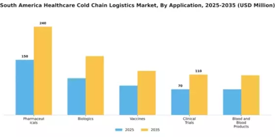 South America Healthcare Cold Chain Logistics Market Segment Image 0