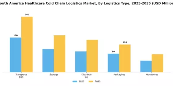 South America Healthcare Cold Chain Logistics Market Segment Image 2