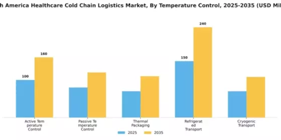 South America Healthcare Cold Chain Logistics Market Segment Image 4